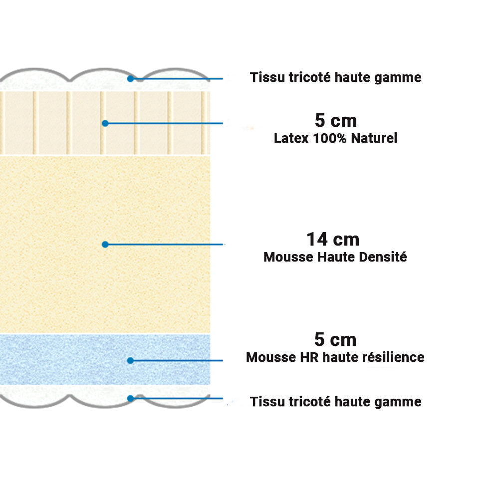 Matelas Hybride 1 Place Double Faces : Latex Naturel et Mousse HR 25 cm