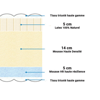Matelas Hybride 1 Place Double Faces : Latex Naturel et Mousse HR 25 cm